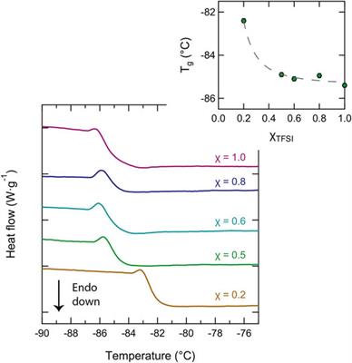 Binary Mixtures of Imidazolium-Based Protic Ionic Liquids. Extended Temperature Range of the Liquid State Keeping High Ionic Conductivities